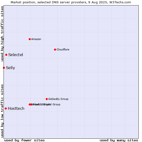 Market position of Selectel vs. Hosttech vs. Selly