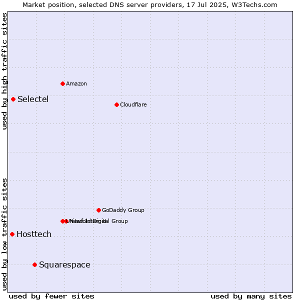 Market position of Squarespace vs. Selectel vs. Hosttech