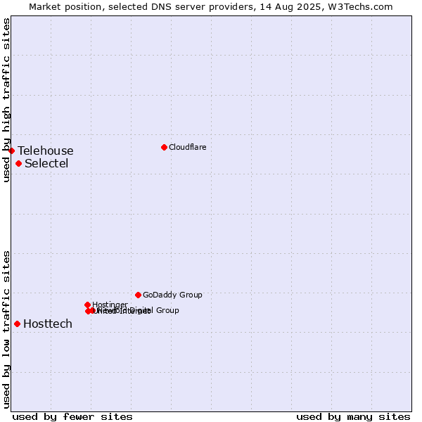 Market position of Selectel vs. Hosttech vs. Telehouse