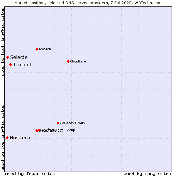 Market position of Tencent vs. Selectel vs. Hosttech