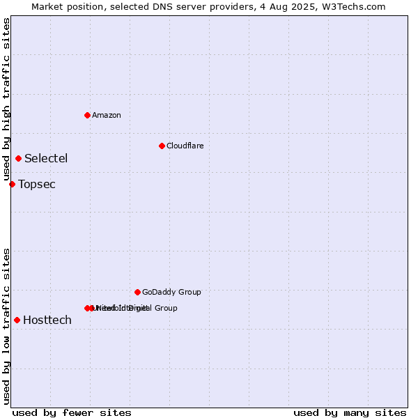 Market position of Selectel vs. Hosttech vs. Topsec