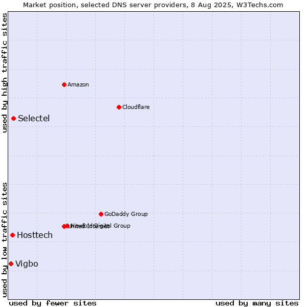 Market position of Selectel vs. Hosttech vs. Vigbo