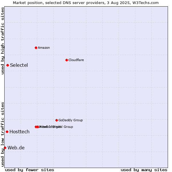 Market position of Selectel vs. Hosttech vs. Web.de
