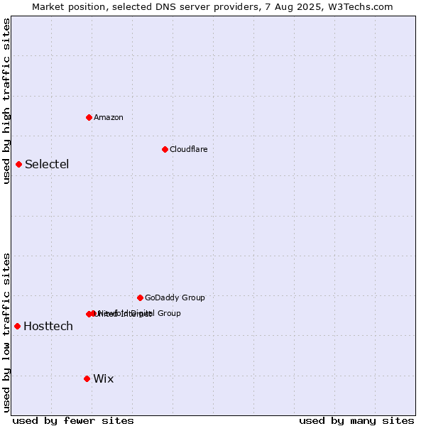 Market position of Wix vs. Selectel vs. Hosttech