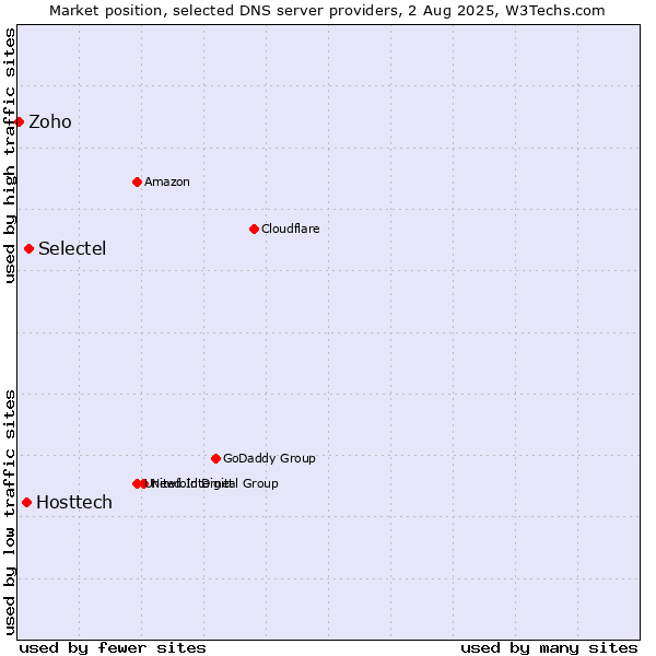 Market position of Selectel vs. Hosttech vs. Zoho