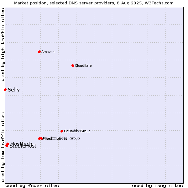 Market position of Hosttech vs. StableHost vs. Selly