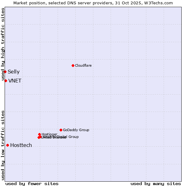Market position of Hosttech vs. VNET vs. Selly