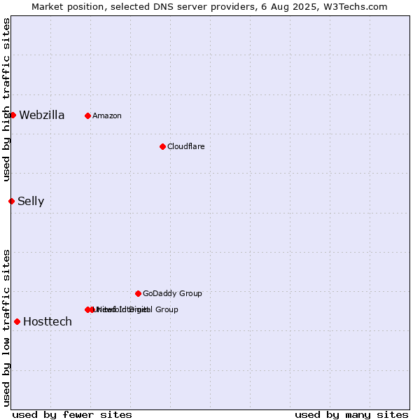 Market position of Hosttech vs. Webzilla vs. Selly