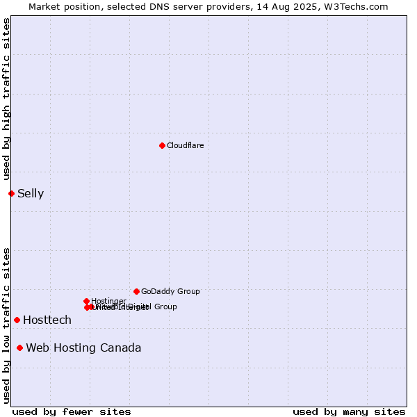 Market position of Web Hosting Canada vs. Hosttech vs. Selly