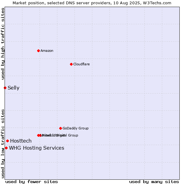 Market position of Hosttech vs. WHG Hosting Services vs. Selly