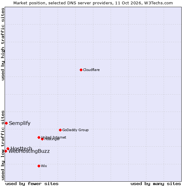 Market position of Hosttech vs. Semplify vs. WebHostingBuzz