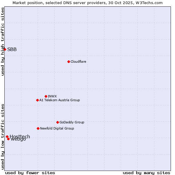Market position of webgo vs. Hosttech vs. SBB