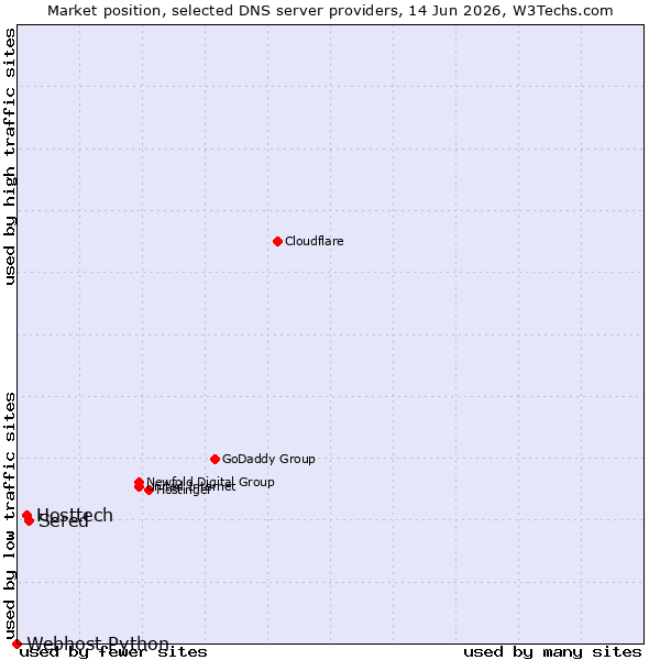 Market position of Sered vs. Hosttech vs. Webhost Python