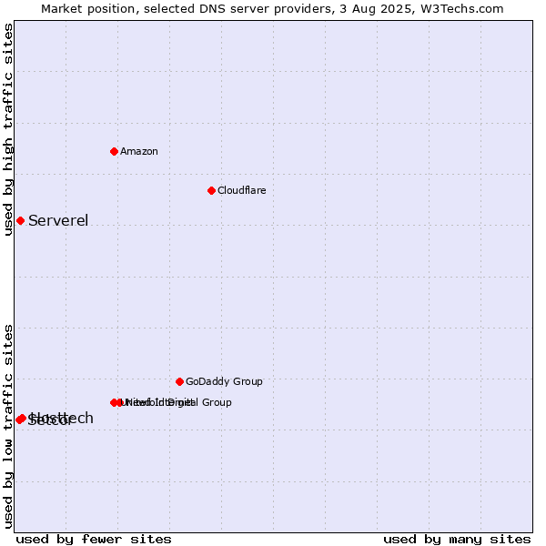 Market position of Hosttech vs. Serverel vs. Setcor
