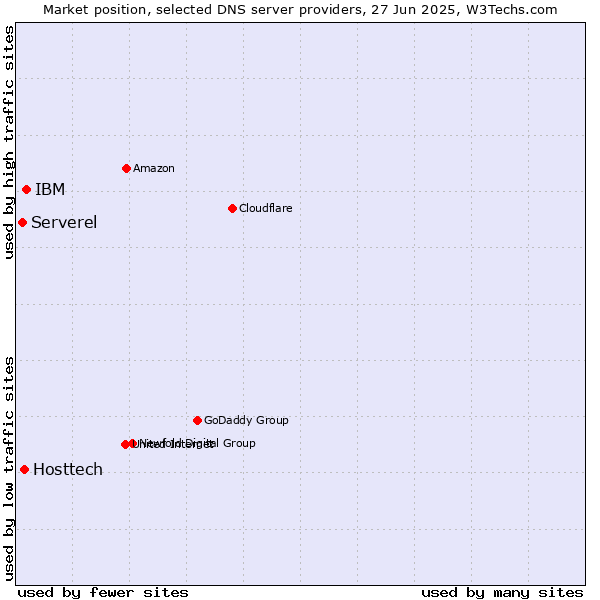 Market position of IBM vs. Hosttech vs. Serverel
