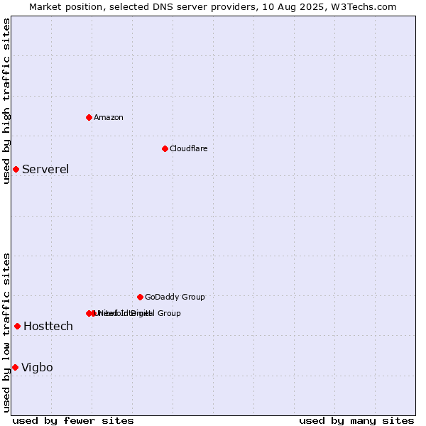 Market position of Hosttech vs. Serverel vs. Vigbo