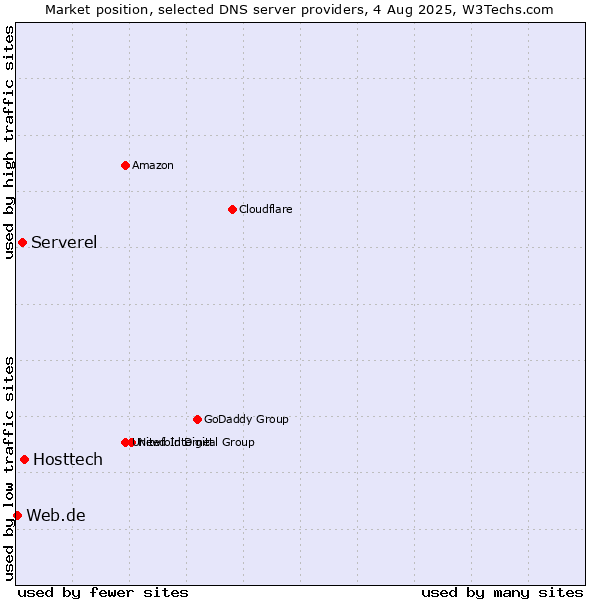 Market position of Hosttech vs. Serverel vs. Web.de