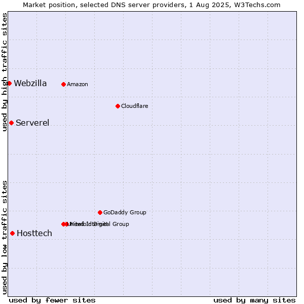Market position of Hosttech vs. Serverel vs. Webzilla