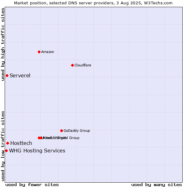 Market position of Hosttech vs. Serverel vs. WHG Hosting Services