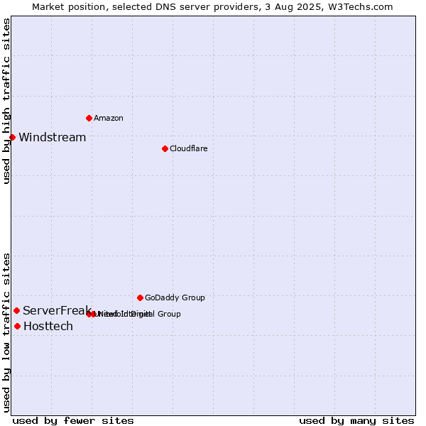 Market position of Hosttech vs. ServerFreak vs. Windstream
