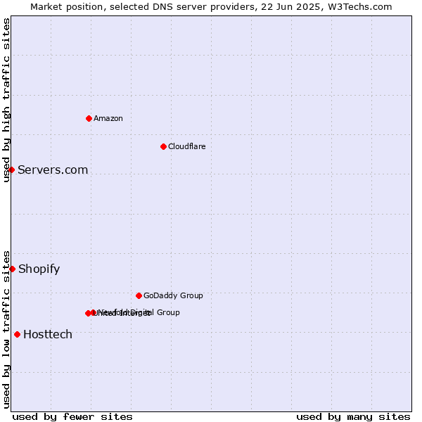 Market position of Hosttech vs. Shopify vs. Servers.com