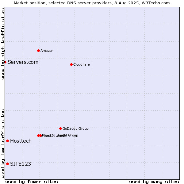 Market position of Hosttech vs. SITE123 vs. Servers.com