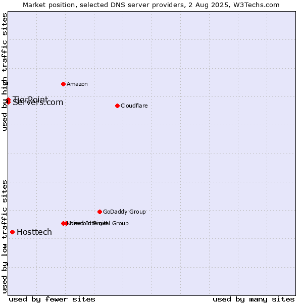 Market position of Hosttech vs. TierPoint vs. Servers.com