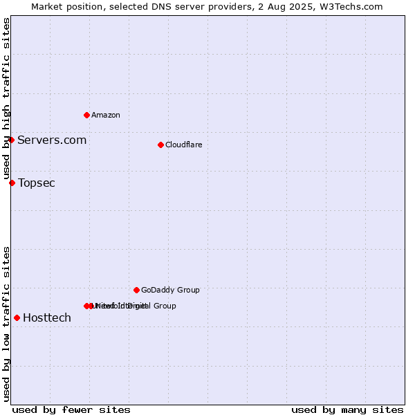 Market position of Hosttech vs. Topsec vs. Servers.com