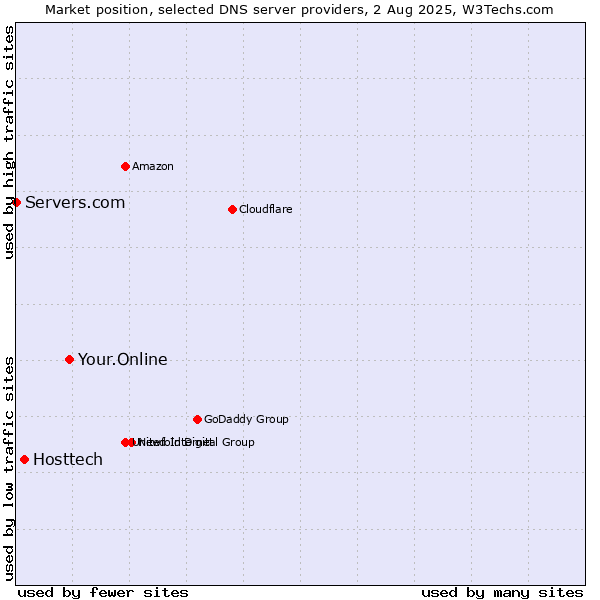 Market position of Your.Online vs. Hosttech vs. Servers.com