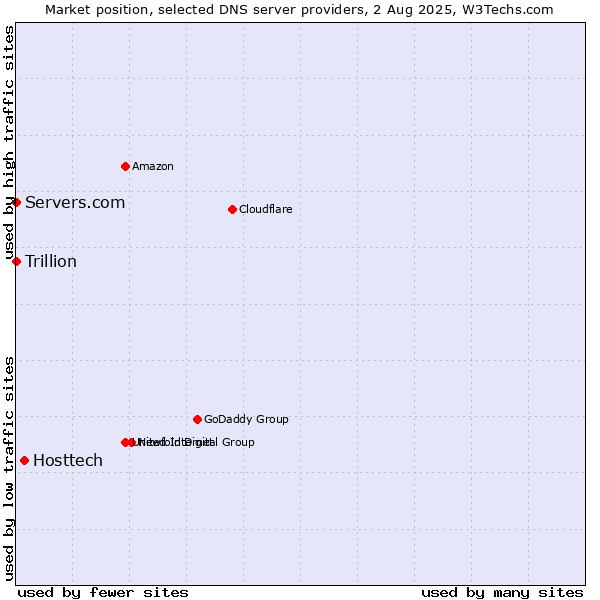 Market position of Hosttech vs. Servers.com vs. Trillion