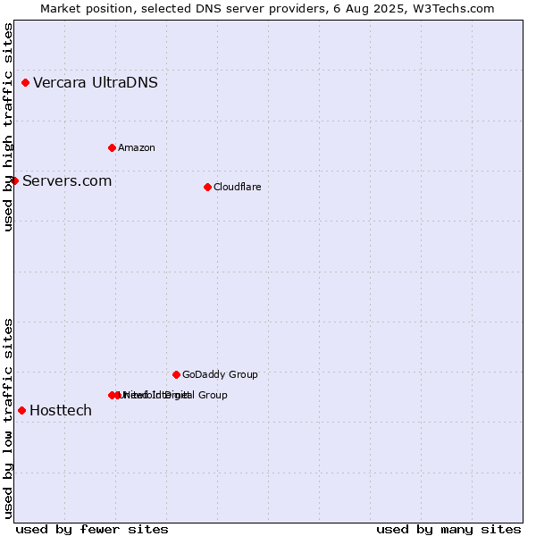 Market position of Vercara UltraDNS vs. Hosttech vs. Servers.com