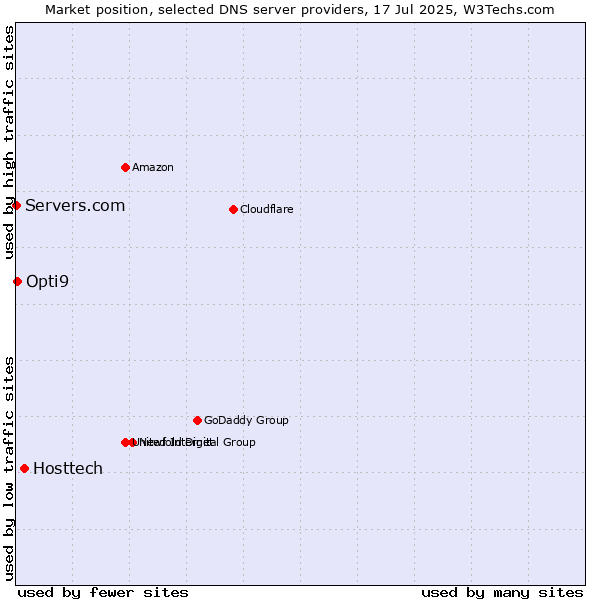 Market position of Hosttech vs. Opti9 vs. Servers.com
