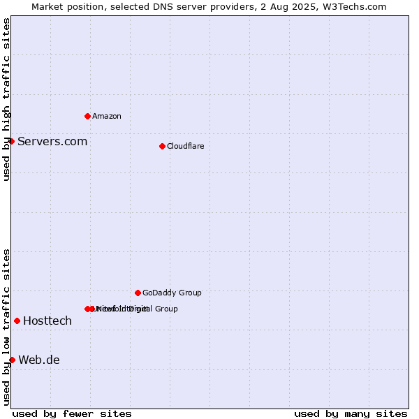 Market position of Hosttech vs. Web.de vs. Servers.com