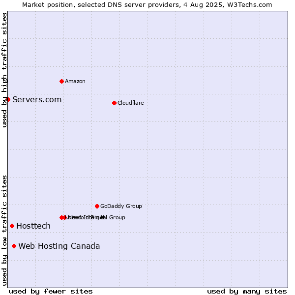 Market position of Web Hosting Canada vs. Hosttech vs. Servers.com