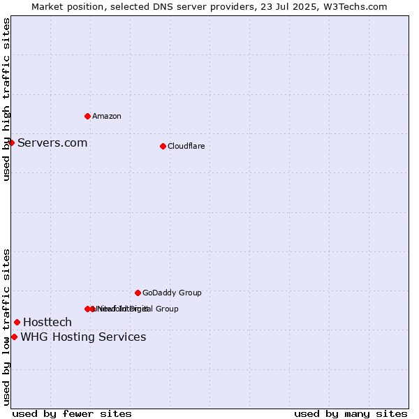 Market position of Hosttech vs. WHG Hosting Services vs. Servers.com