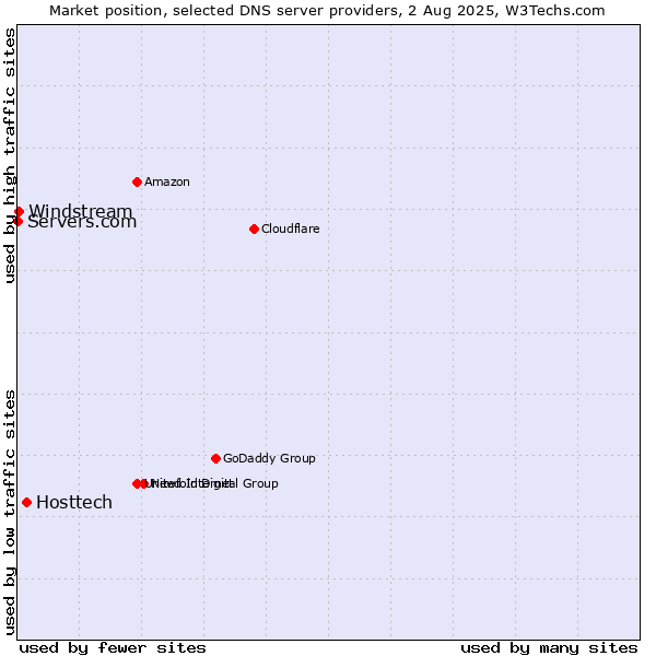Market position of Hosttech vs. Windstream vs. Servers.com