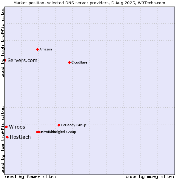 Market position of Hosttech vs. Wiroos vs. Servers.com