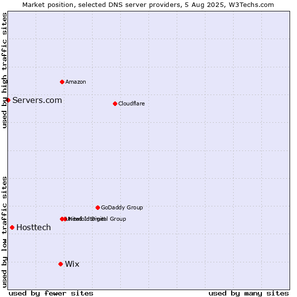 Market position of Wix vs. Hosttech vs. Servers.com