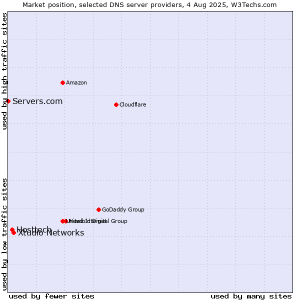 Market position of Xtudio Networks vs. Hosttech vs. Servers.com