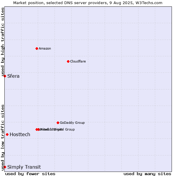 Market position of Hosttech vs. Simply Transit vs. Sfera