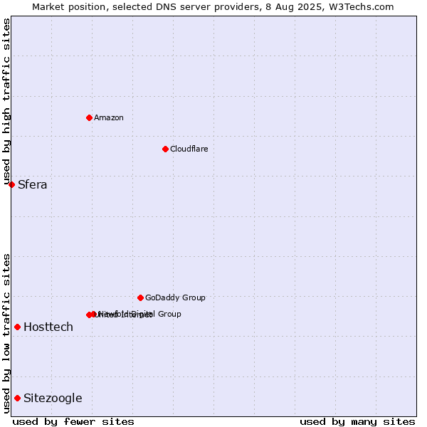 Market position of Hosttech vs. Sitezoogle vs. Sfera