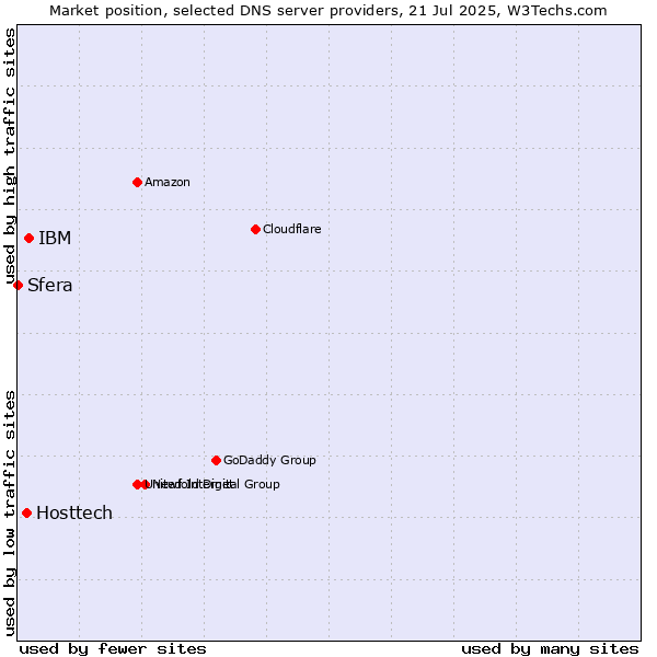 Market position of IBM vs. Hosttech vs. Sfera