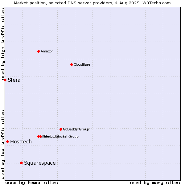 Market position of Squarespace vs. Hosttech vs. Sfera