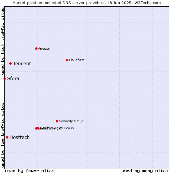 Market position of Tencent vs. Hosttech vs. Sfera