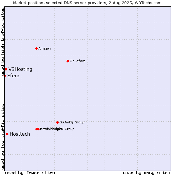 Market position of Hosttech vs. VSHosting vs. Sfera