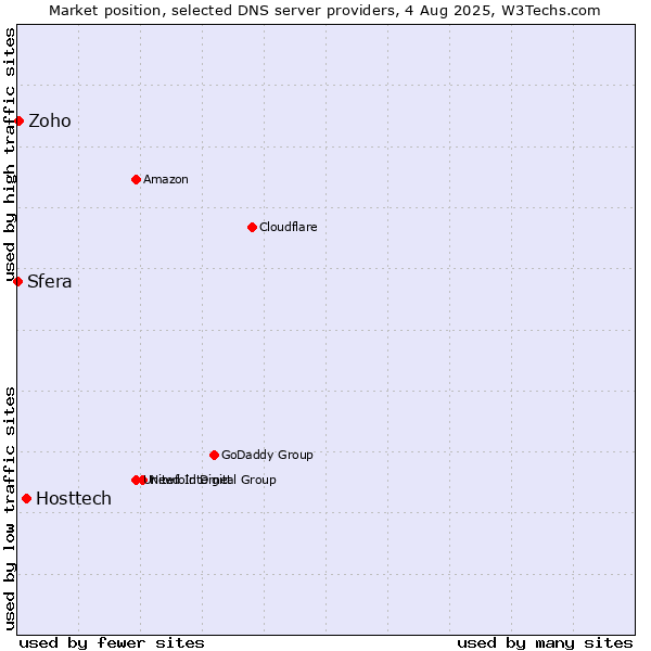 Market position of Hosttech vs. Zoho vs. Sfera