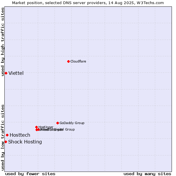 Market position of Hosttech vs. Viettel vs. Shock Hosting