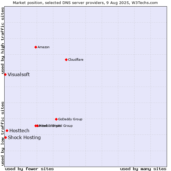 Market position of Hosttech vs. Shock Hosting vs. Visualsoft