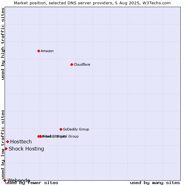 Market position of Hosttech vs. Shock Hosting vs. Webnode