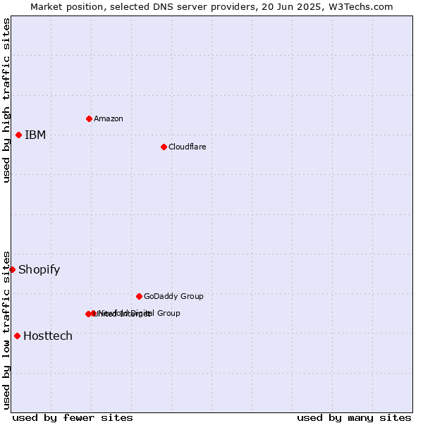 Market position of IBM vs. Hosttech vs. Shopify